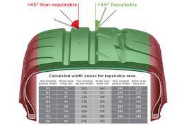 Tyre Puncture Location